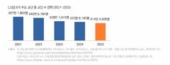 한국교회 6개 주요 교단, 교인·교회 수 5년 연속 '내리막'