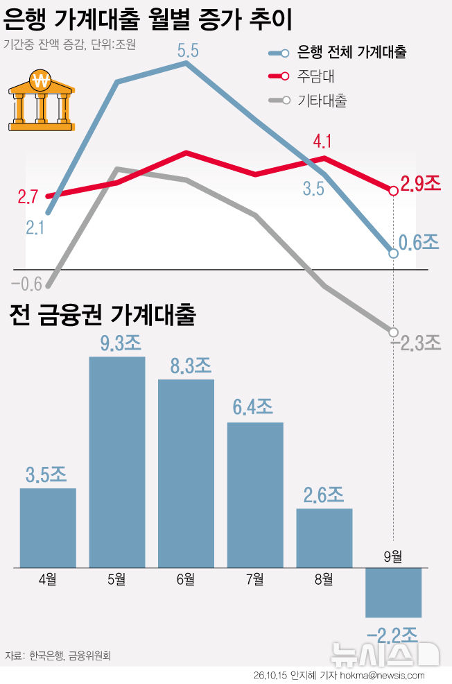 [그래픽] 9개월 만에 감소한 가계대출…주담대 증가세도 둔화