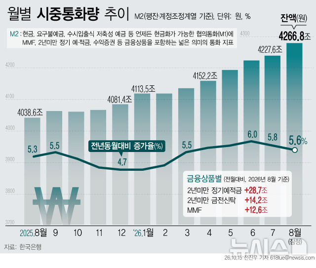 [그래픽] 8월 시중 통화량 4266.8조원…전월 대비 39.1조원↑