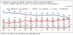 민주당 33%, 국민의힘 28%…민주 2%p↓, 국힘 3%p↑[NBS]