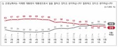 이 대통령 국정지지율 44%…2주 전보다 1%p↑[NBS]