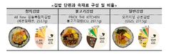 '편의점 김밥 속재료' 따져보니…참치는 세븐일레븐·불고기는 CU