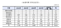 [단독]풍수해보험 부지급 5년간 5624건…농협손보, 가입 대비 비율 최고
