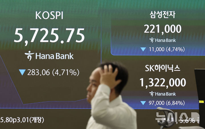 코스피, 반도체주 폭락에 5.7% 급락