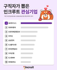 구직자 관심기업 1위는 SK하이닉스…현대차·인천공항공사 뒤이어