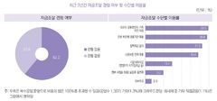 여성기업, 외부투자 이용률 2.9%…"이해부족 탓"