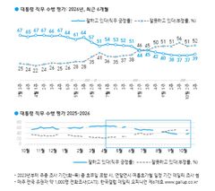 이 대통령 국정 지지율 39%…전주 대비 2%p 상승[한국갤럽]