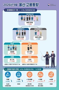 울산 9월 고용률 61.1%…취업자 1만2명 증가