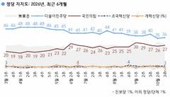 민주 36% 국힘 27%…정치인 호감도, 오세훈 30% 한동훈 23% 김민석 21%[한국갤럽]