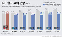 54.4%→47.3%…IMF, 韓 정부부채 전망치 대폭 하향