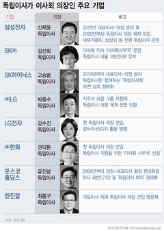 이사회 의장, 왜 '독립이사' 앞세울까…'투명 경영' 강화 속 CEO 겸직 기업도 여전