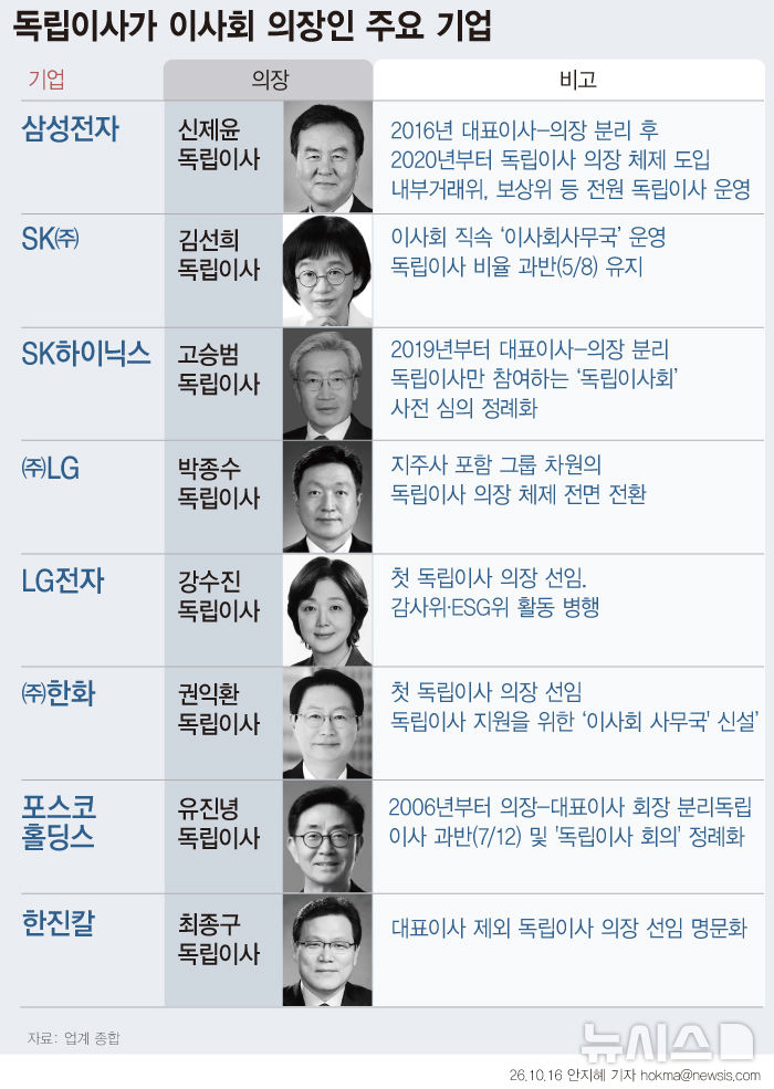 이사회 의장, 왜 '독립이사' 앞세울까…'투명 경영' 강화 속 CEO 겸직 기업도 여전