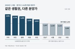 경기 분양가 3.3㎡당 2256만원 '역대 최고'…구리 4000만원 육박