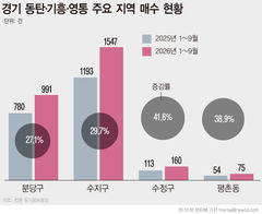 동탄·영통 넘어 분당까지…'북진'하는 반도체 머니