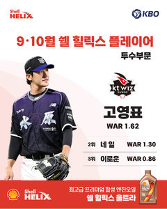 'KT 투타 핵심' 고영표·최원준, 9~10월 쉘힐릭스플레이어 선정