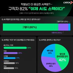 "학벌 우선? 이제 AI 역량이다"…구직자 82% 'AI 역량이 핵심 스펙'