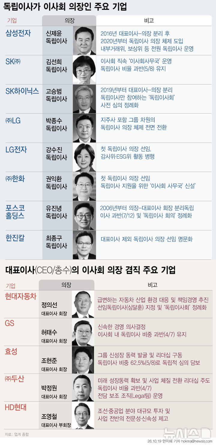[그래픽] 삼성·SK·LG·한화 독립이사 의장 체제 확대…현대차 등은 겸직