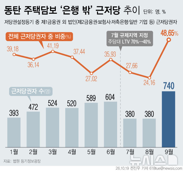 동탄 '은행 밖 근저당' 역대 최대…삼성 사내대출 자금 유입