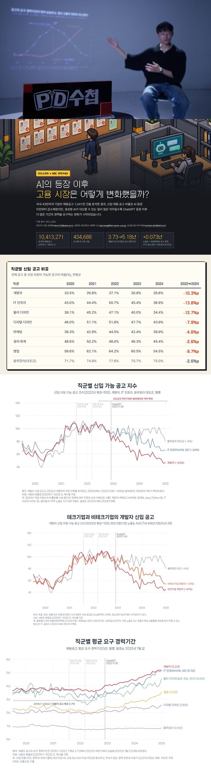 신입은 사라지고 경력 문턱은 높아졌다…AI가 바꾼 채용 시장