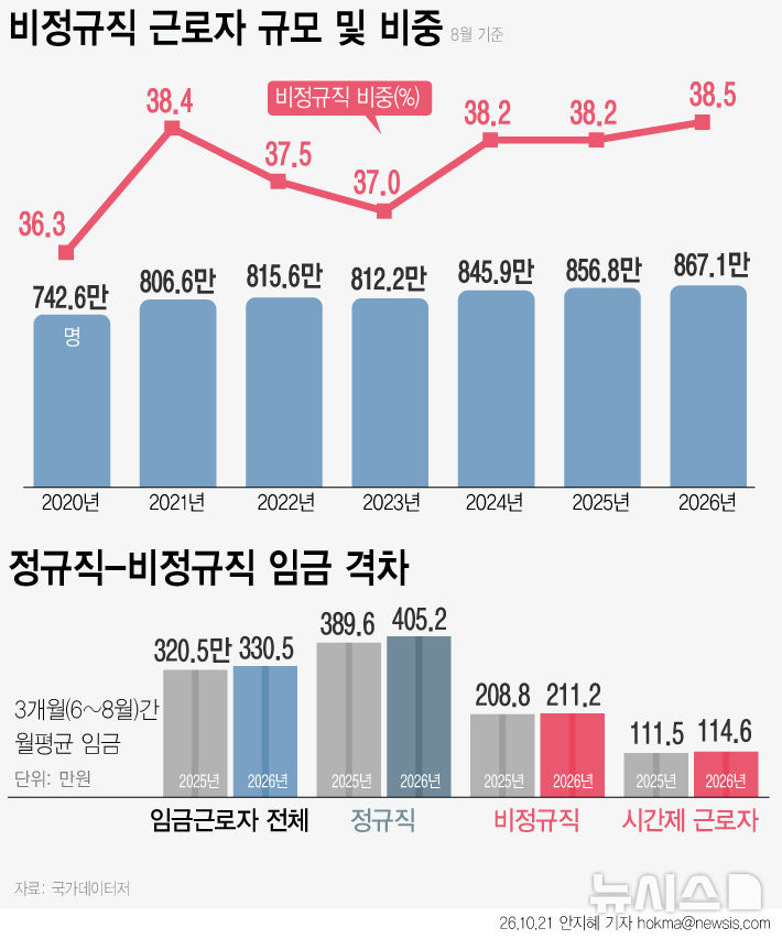 비정규직 비율 38.5% 역대 최고…임금은 정규직 절반 수준