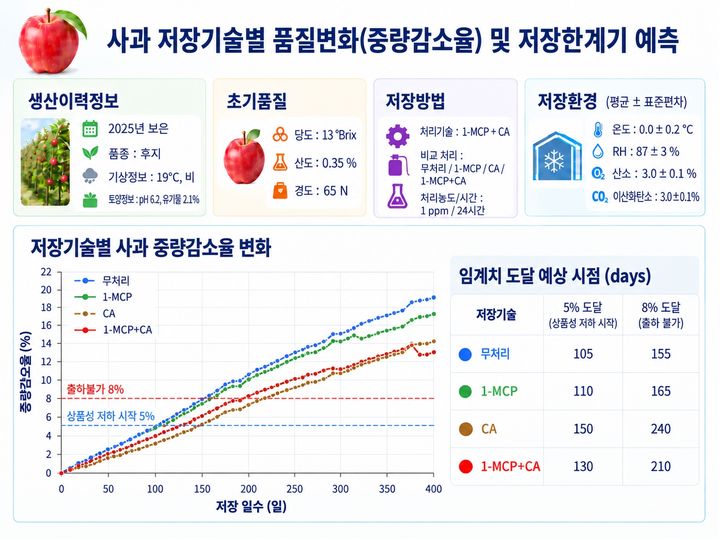 사과 출하 시기·참외 저장 온도 데이터로 판단…'품질백서' 구축