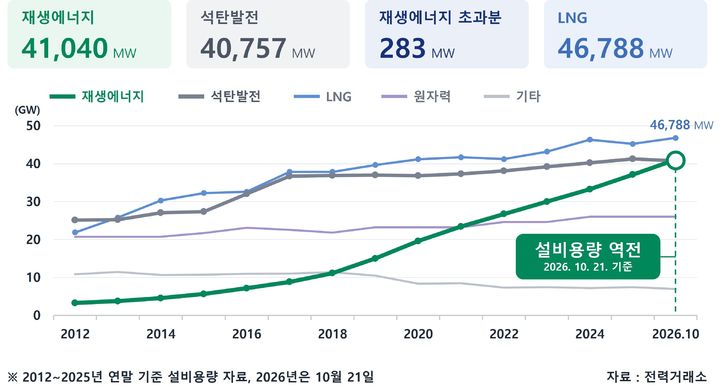 재생에너지 설비용량, 석탄발전 첫 추월…국내 2위 전원 부상