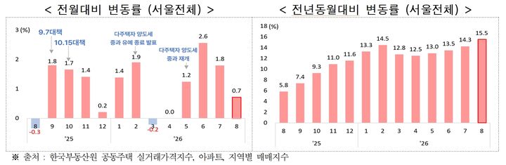 서울 아파트 매매 실거래가 지속 상승…1년 새 15.50% 상승