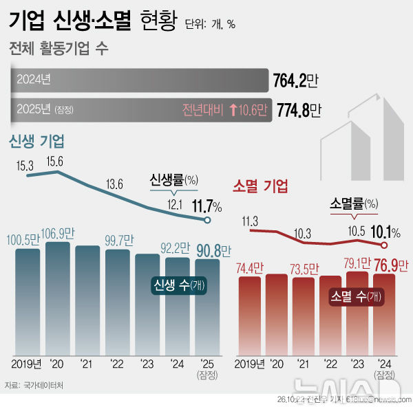 신생기업 8년 만에 최저…고성장기업도 15.9% 감소