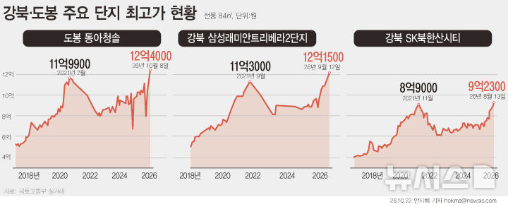 도봉 국평도 12억…서울 25개구 모두 5년전 전고점 뚫었다 
