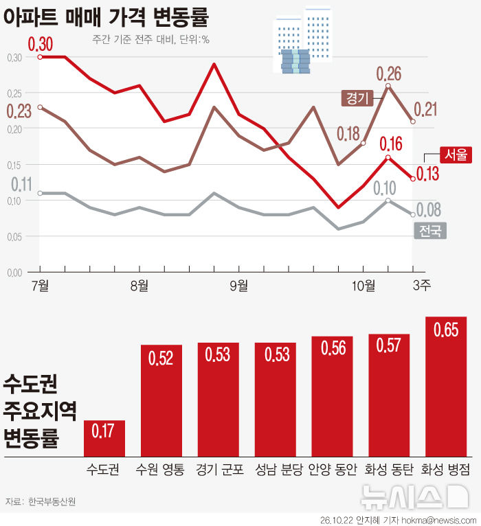 서울 아파트값 89주째 상승…'반도체 머니' 경기 남부 급등
