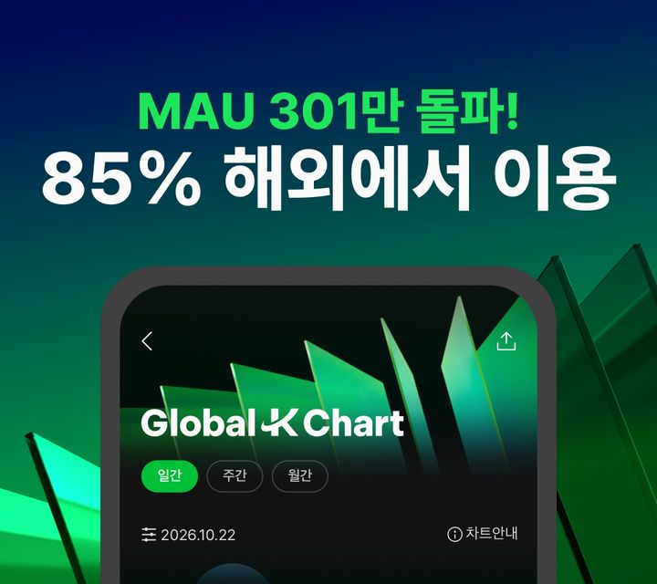 멜론 '글로벌-K 차트', 9월 MAU 300만 돌파…85%가 해외 팬