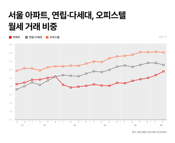 월급은 그대로인데…서울 아파트 평균 환산 월세 317만원