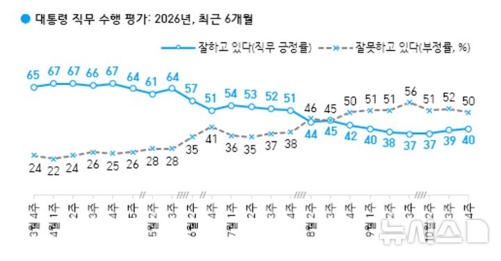 이 대통령 국정 지지율 40%…2주 연속 상승[한국갤럽]