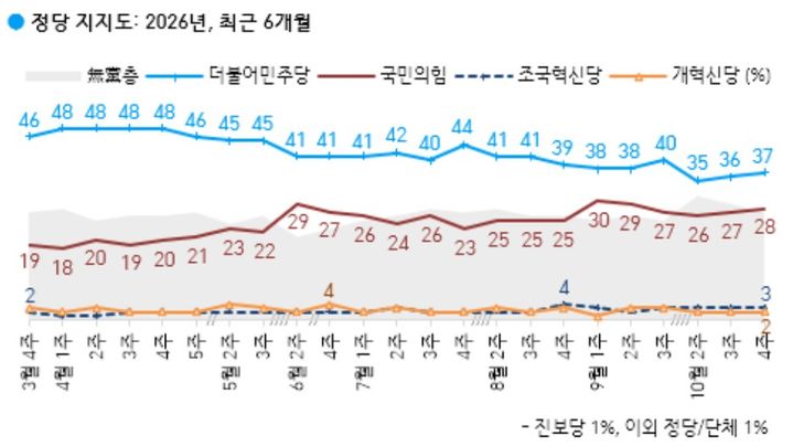민주당 37% 국민의힘 28%…민주 1%p↑, 국힘 1%p↑[한국갤럽]