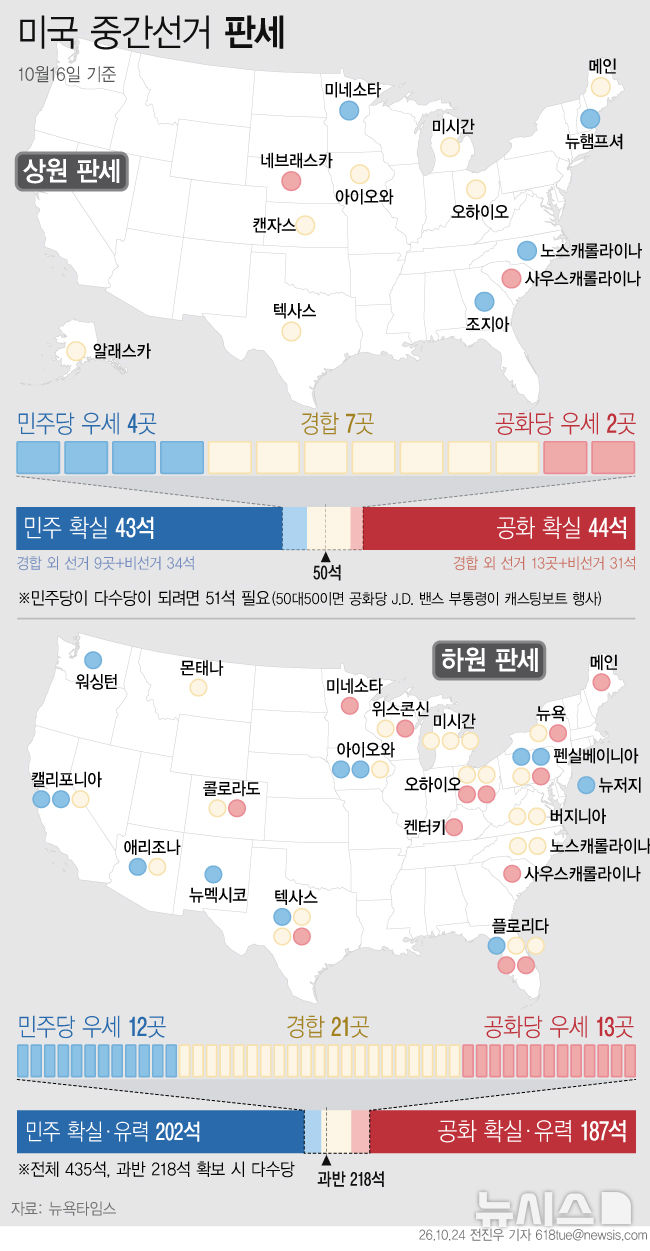 [그래픽] 美중간선거 상원 경합 7곳·하원 21곳