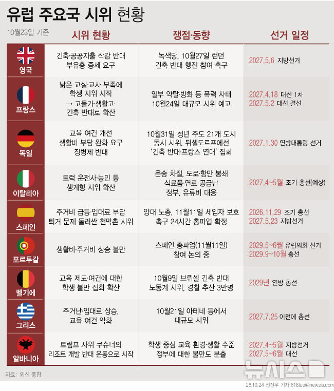 [그래픽] 유럽 주요국 시위 현황