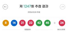 1247회 로또 1등 각 36.3억씩…자동 5명·수동 3명(종합)