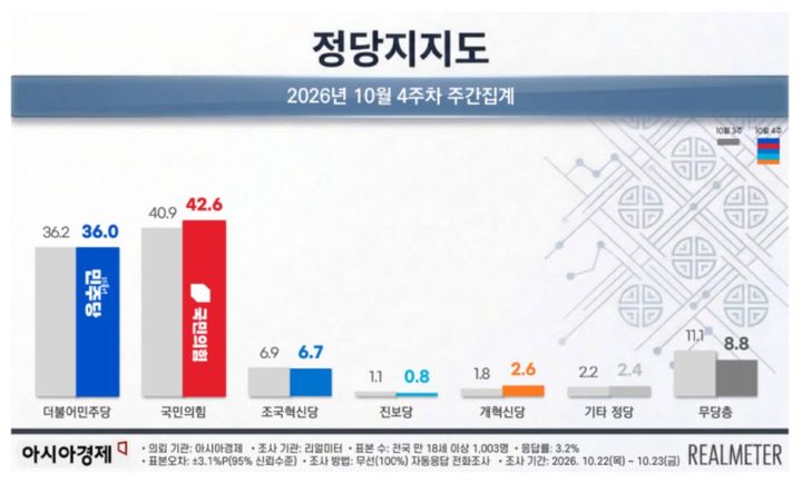 민주 36.0% 국힘 42.6%…국힘, 오차범위 밖 우세[리얼미터]
