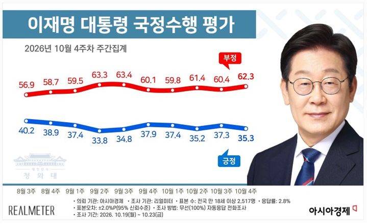 이 대통령 국정지지율 35.3%…전주 대비 2.0%p 하락[리얼미터]