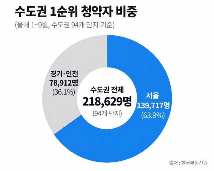 수도권 청약자 64% 서울에 몰려…청약 쏠림 뚜렷