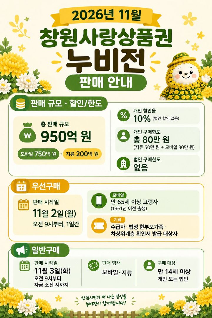 창원 누비전 11월 950억원 판매…"개인 10% 할인"