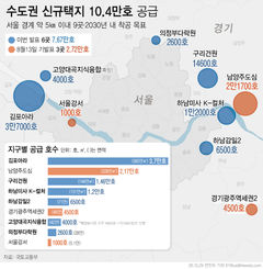김포·구리·하남·의정부 등 그린벨트 6곳 풀어 7만6700가구 공급