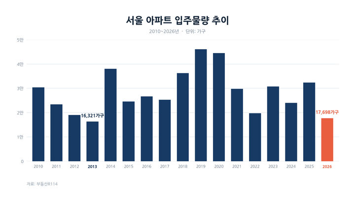 올해 서울 아파트 입주 13년 만에 최저…분양가는 5년 새 두 배