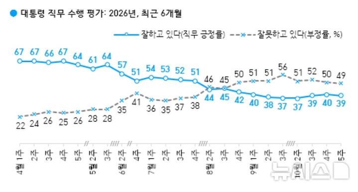 이 대통령 국정 지지율 39%…전주 대비 1%p↓[한국갤럽]