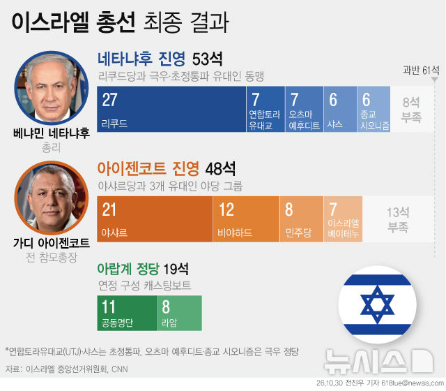 이스라엘 총선 개표 완료…네타냐후 진영 53석·반대 진영 48석