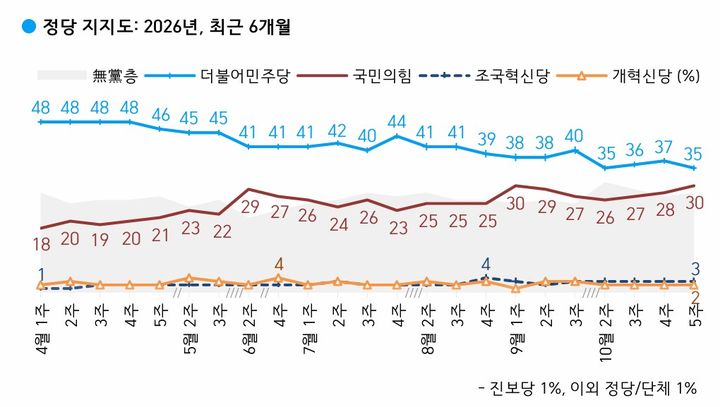 민주당 35%·국민의힘 30%…민주 2%p↓·국힘 2%p↑[한국갤럽]