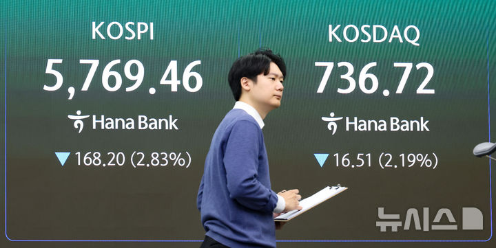 '알파벳쇼크'에 코스피 4%대 급락…매도사이드카 발동
