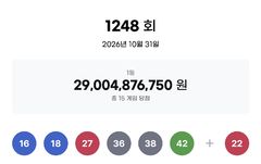 1248회 로또 1등 각 19억…자동 13명·수동2명(종합)