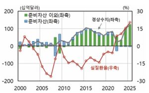 개인 해외투자 확대…경상흑자에도 환율 올라