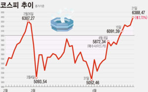 전쟁도 트럼프도 이긴 코스피…'7000피' 조준